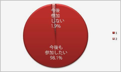 今後も酸化したい98.1％　参加しない1.9％