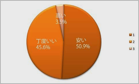 安井50.9％　丁度いい45.6％　高い3.5％