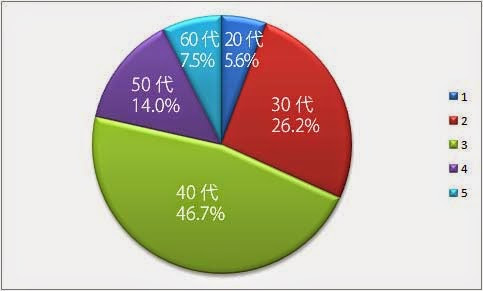 20代5.6％　30代26.2％　40代46.7％　50代14％　60代7.5％