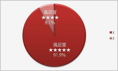 満足星5個91.9％　満足星4個8.1％