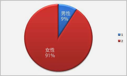 男性9％ 女性91％